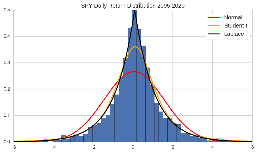 SPY returns distribution