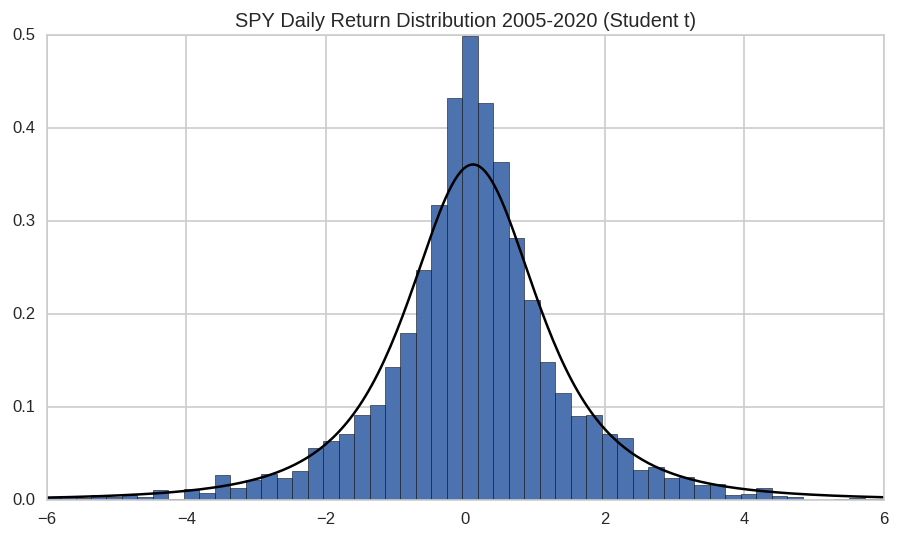 SPY Student t Distribution