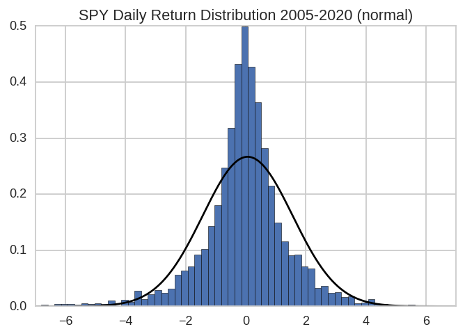 SPY normal distribution