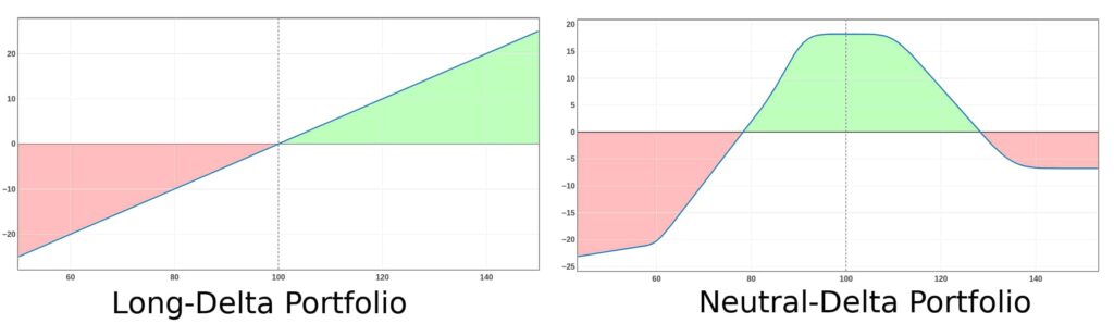 directional vs neutral portfolio