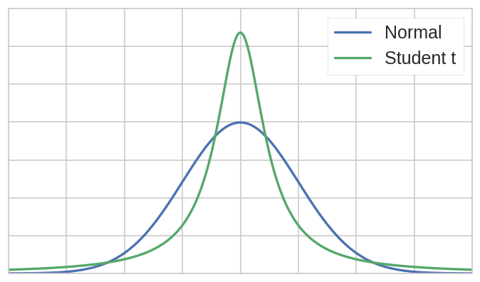 Normal vs Studen T Distribution