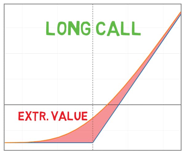 options assignment extrinsic value