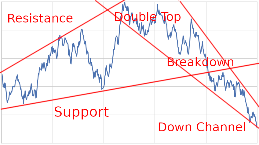 technical analysis is useless