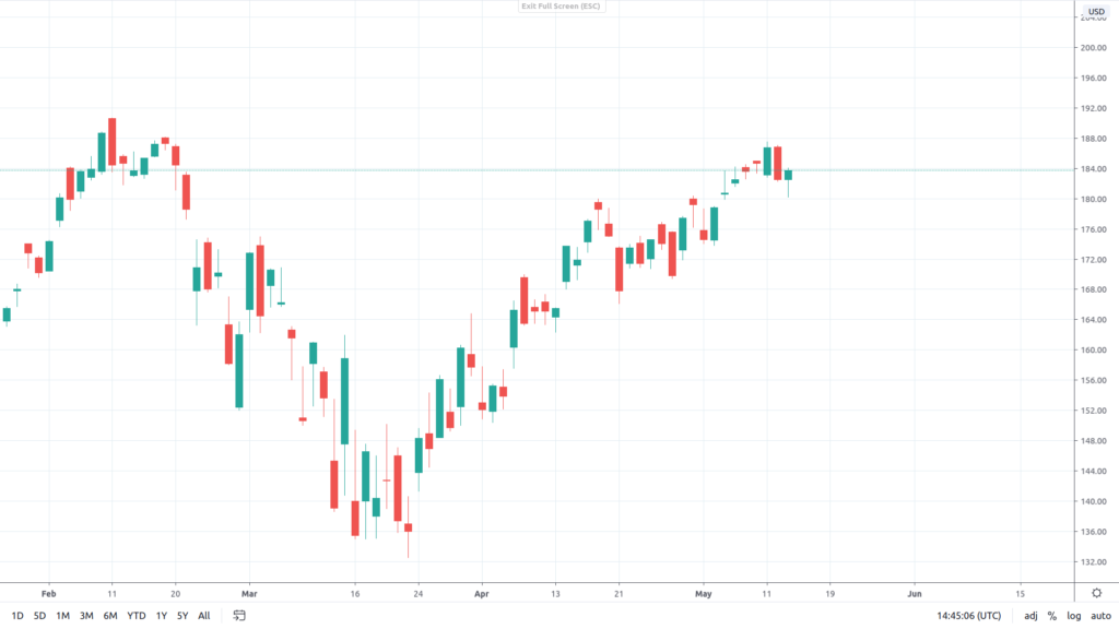 MSFT Price chart