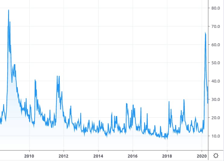 VIX chart