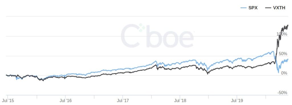 VXTH vs SPX