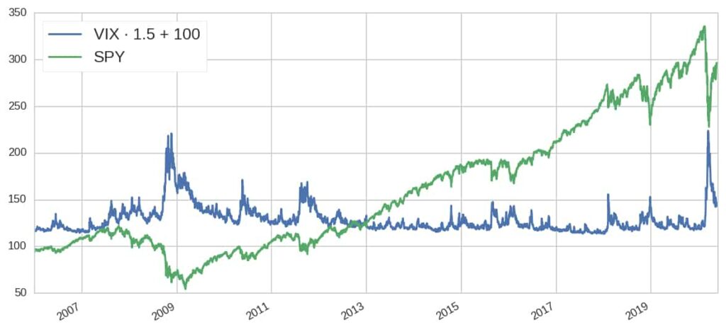 vix vs spy