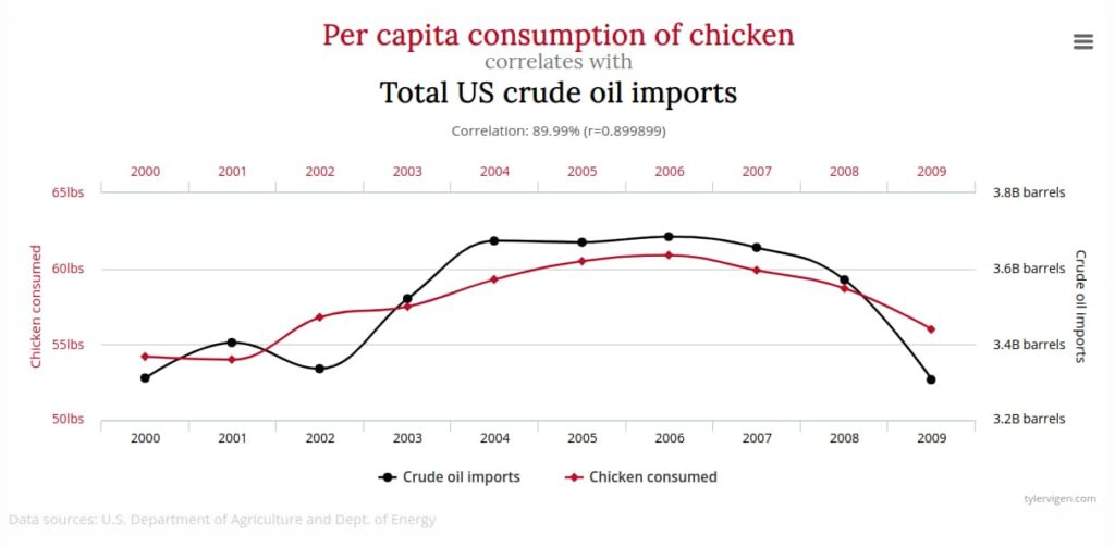 spurious correlation