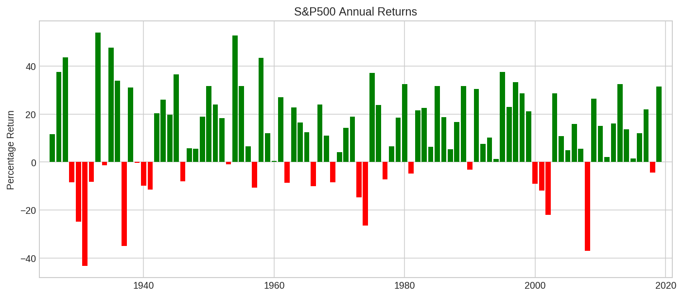 S&P500 annual returns