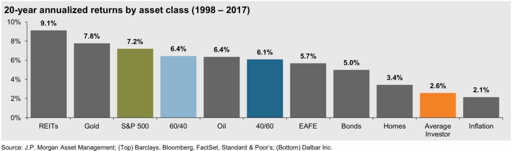 average investor returns